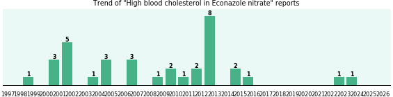 Could Econazole nitrate cause High blood cholesterol?
